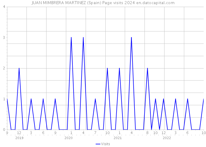 JUAN MIMBRERA MARTINEZ (Spain) Page visits 2024 