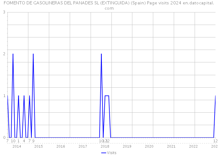 FOMENTO DE GASOLINERAS DEL PANADES SL (EXTINGUIDA) (Spain) Page visits 2024 