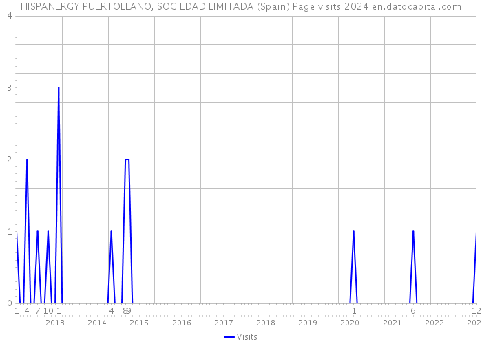 HISPANERGY PUERTOLLANO, SOCIEDAD LIMITADA (Spain) Page visits 2024 