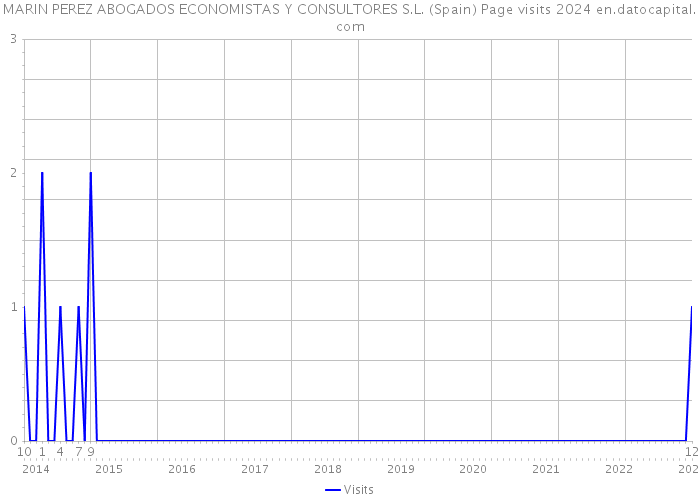 MARIN PEREZ ABOGADOS ECONOMISTAS Y CONSULTORES S.L. (Spain) Page visits 2024 