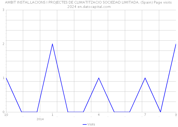 AMBIT INSTAL.LACIONS I PROJECTES DE CLIMATITZACIO SOCIEDAD LIMITADA. (Spain) Page visits 2024 