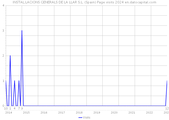 INSTAL.LACIONS GENERALS DE LA LLAR S.L. (Spain) Page visits 2024 