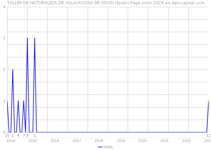 TALLER DE NATURALEZA DE VILLAVICIOSA DE ODON (Spain) Page visits 2024 