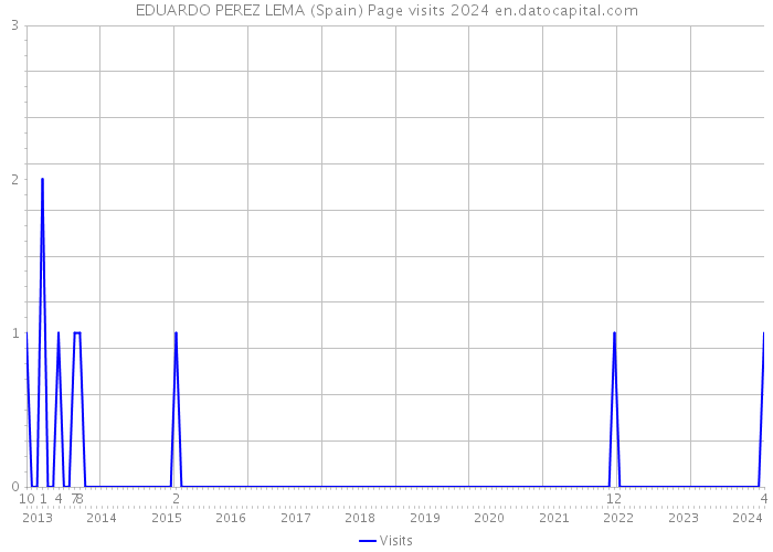 EDUARDO PEREZ LEMA (Spain) Page visits 2024 