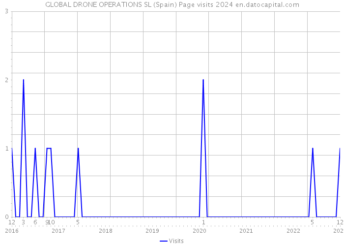 GLOBAL DRONE OPERATIONS SL (Spain) Page visits 2024 