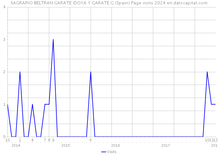 SAGRARIO BELTRAN GARATE IDOYA Y GARATE G (Spain) Page visits 2024 