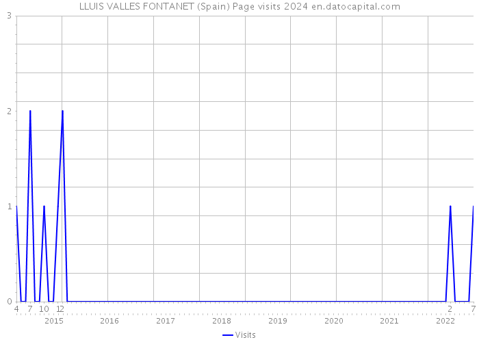 LLUIS VALLES FONTANET (Spain) Page visits 2024 