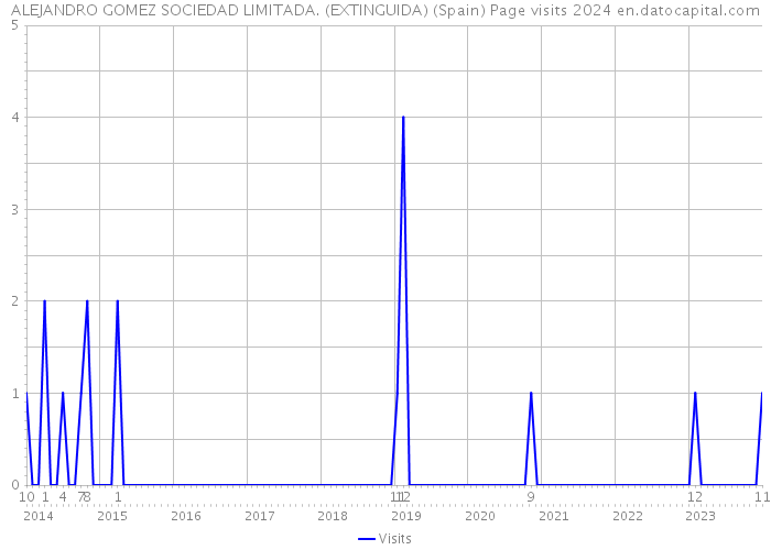 ALEJANDRO GOMEZ SOCIEDAD LIMITADA. (EXTINGUIDA) (Spain) Page visits 2024 