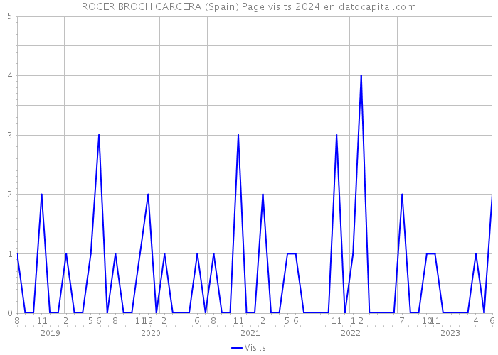 ROGER BROCH GARCERA (Spain) Page visits 2024 