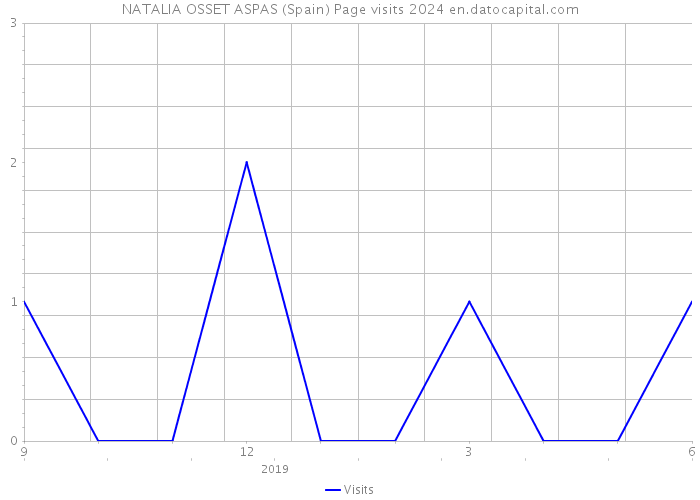 NATALIA OSSET ASPAS (Spain) Page visits 2024 