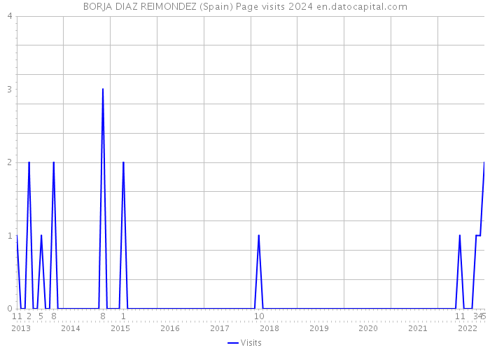 BORJA DIAZ REIMONDEZ (Spain) Page visits 2024 