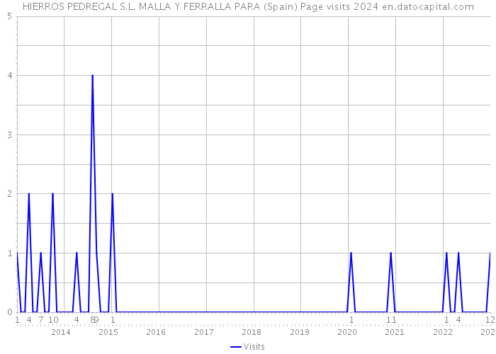 HIERROS PEDREGAL S.L. MALLA Y FERRALLA PARA (Spain) Page visits 2024 