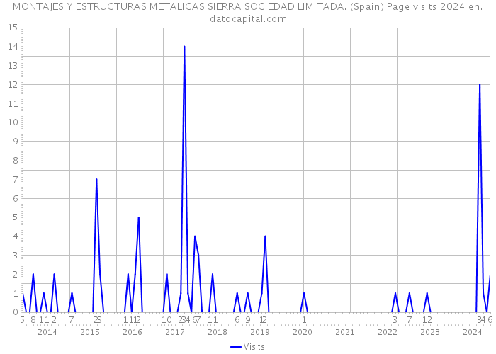 MONTAJES Y ESTRUCTURAS METALICAS SIERRA SOCIEDAD LIMITADA. (Spain) Page visits 2024 