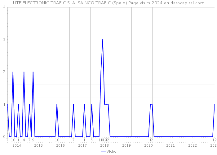 UTE ELECTRONIC TRAFIC S. A. SAINCO TRAFIC (Spain) Page visits 2024 