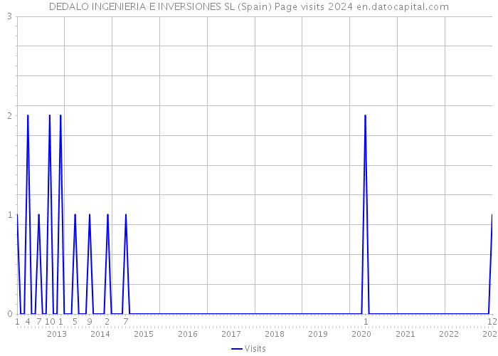 DEDALO INGENIERIA E INVERSIONES SL (Spain) Page visits 2024 