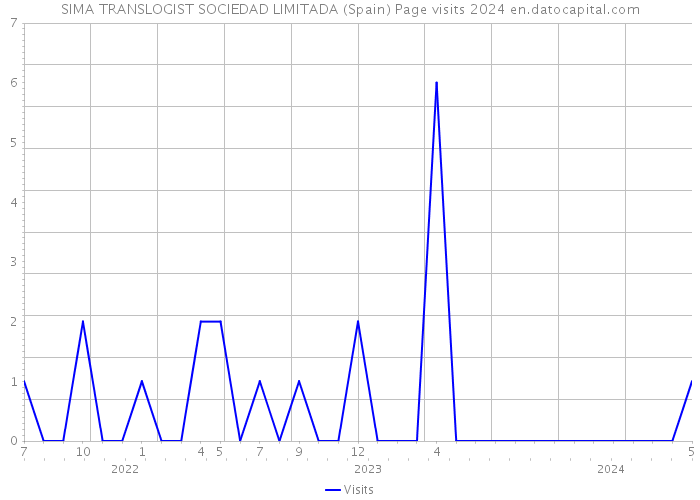 SIMA TRANSLOGIST SOCIEDAD LIMITADA (Spain) Page visits 2024 