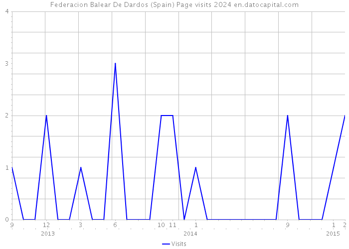 Federacion Balear De Dardos (Spain) Page visits 2024 