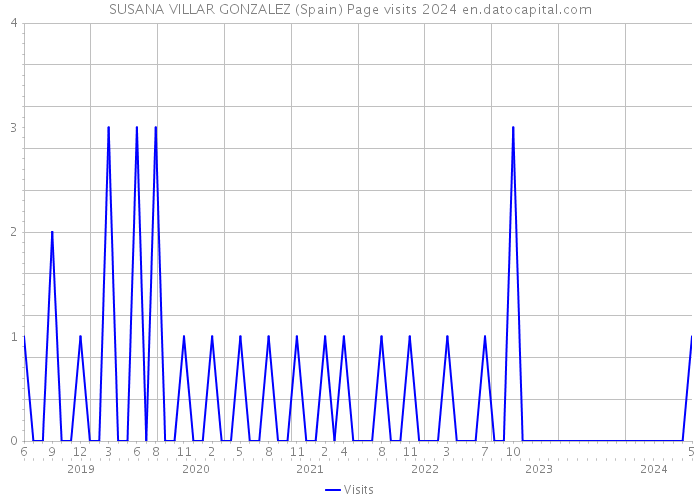 SUSANA VILLAR GONZALEZ (Spain) Page visits 2024 