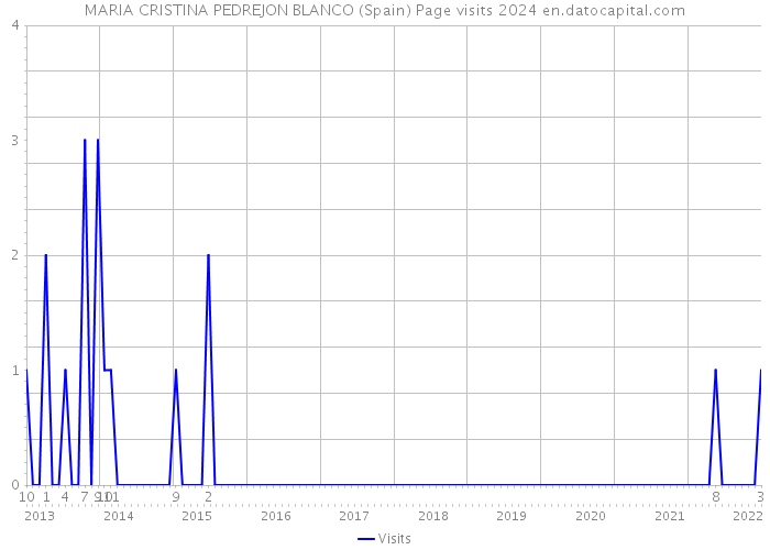 MARIA CRISTINA PEDREJON BLANCO (Spain) Page visits 2024 