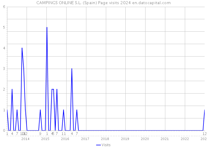 CAMPINGS ONLINE S.L. (Spain) Page visits 2024 