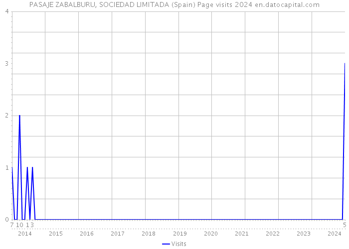 PASAJE ZABALBURU, SOCIEDAD LIMITADA (Spain) Page visits 2024 