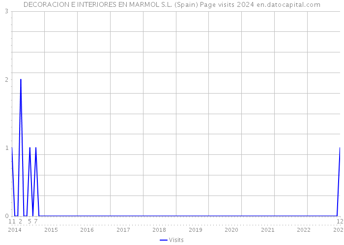 DECORACION E INTERIORES EN MARMOL S.L. (Spain) Page visits 2024 