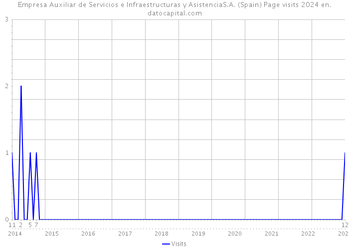 Empresa Auxiliar de Servicios e Infraestructuras y AsistenciaS.A. (Spain) Page visits 2024 