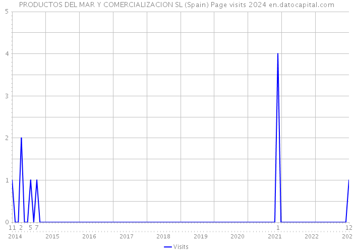 PRODUCTOS DEL MAR Y COMERCIALIZACION SL (Spain) Page visits 2024 
