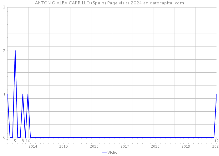 ANTONIO ALBA CARRILLO (Spain) Page visits 2024 