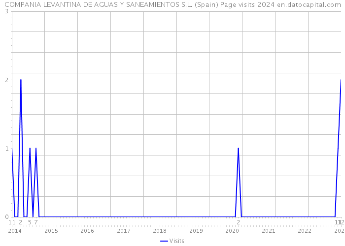 COMPANIA LEVANTINA DE AGUAS Y SANEAMIENTOS S.L. (Spain) Page visits 2024 