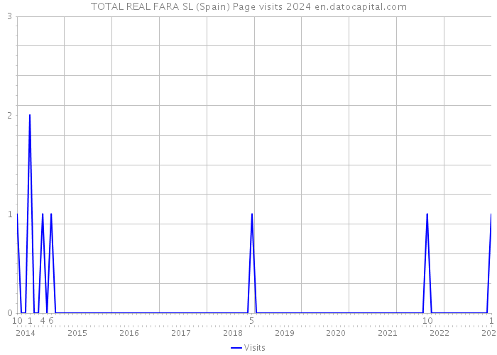 TOTAL REAL FARA SL (Spain) Page visits 2024 