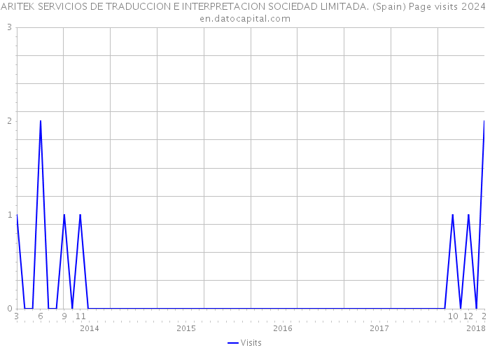 ARITEK SERVICIOS DE TRADUCCION E INTERPRETACION SOCIEDAD LIMITADA. (Spain) Page visits 2024 