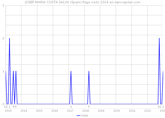 JOSEP MARIA COSTA SALVA (Spain) Page visits 2024 