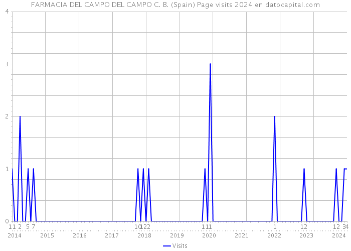 FARMACIA DEL CAMPO DEL CAMPO C. B. (Spain) Page visits 2024 