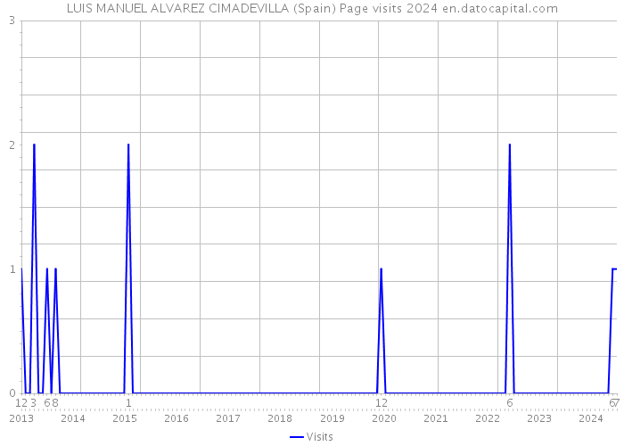LUIS MANUEL ALVAREZ CIMADEVILLA (Spain) Page visits 2024 