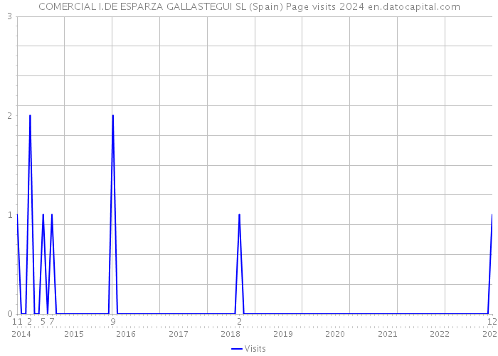 COMERCIAL I.DE ESPARZA GALLASTEGUI SL (Spain) Page visits 2024 