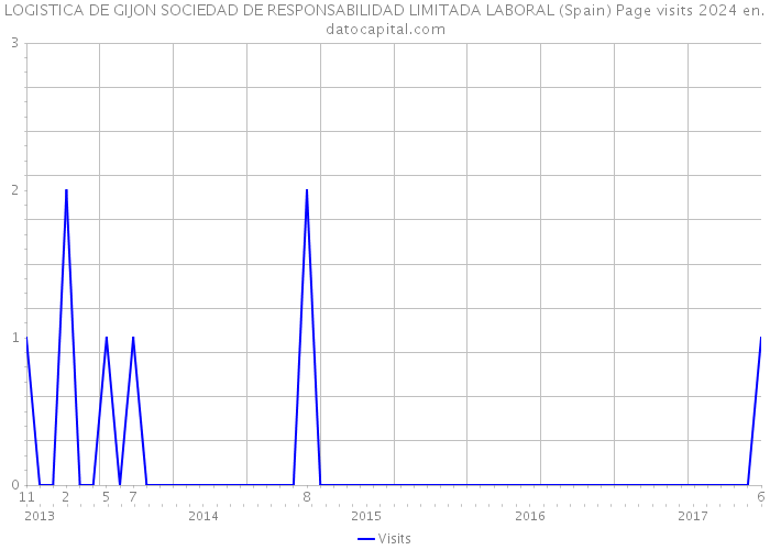 LOGISTICA DE GIJON SOCIEDAD DE RESPONSABILIDAD LIMITADA LABORAL (Spain) Page visits 2024 