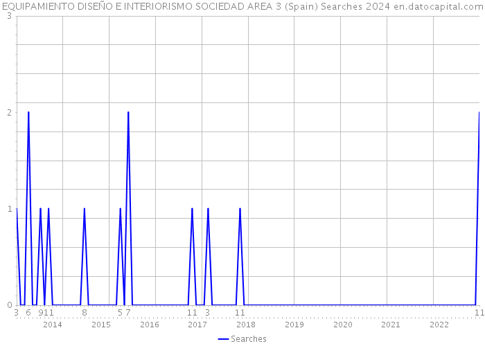 EQUIPAMIENTO DISEÑO E INTERIORISMO SOCIEDAD AREA 3 (Spain) Searches 2024 