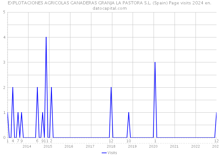 EXPLOTACIONES AGRICOLAS GANADERAS GRANJA LA PASTORA S.L. (Spain) Page visits 2024 