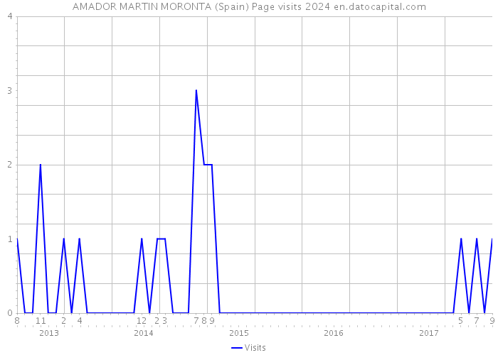 AMADOR MARTIN MORONTA (Spain) Page visits 2024 