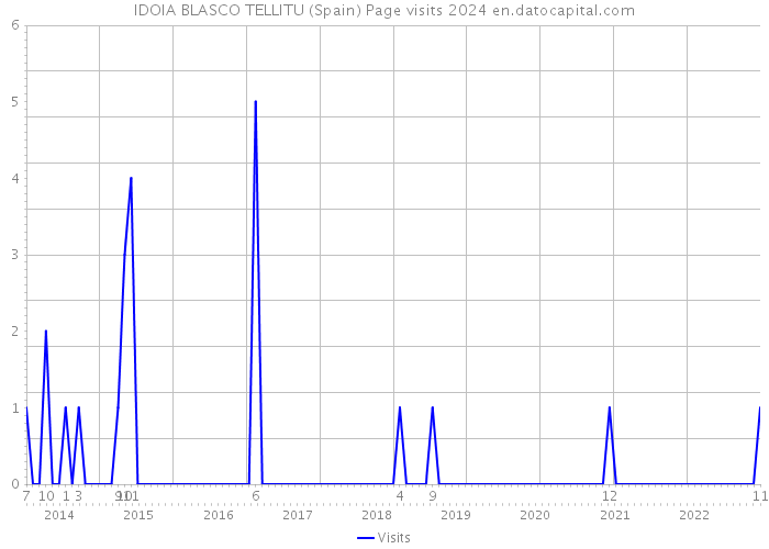 IDOIA BLASCO TELLITU (Spain) Page visits 2024 