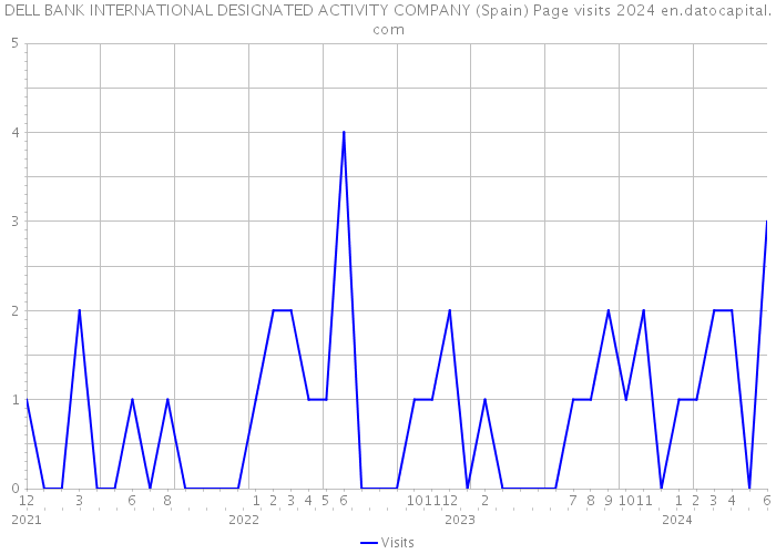 DELL BANK INTERNATIONAL DESIGNATED ACTIVITY COMPANY (Spain) Page visits 2024 