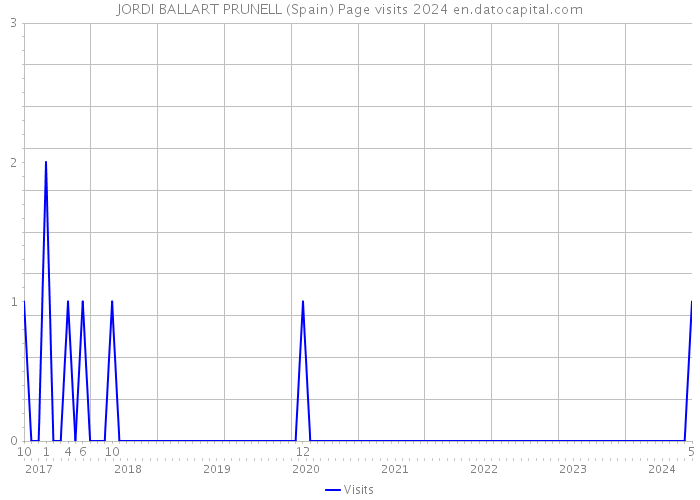 JORDI BALLART PRUNELL (Spain) Page visits 2024 