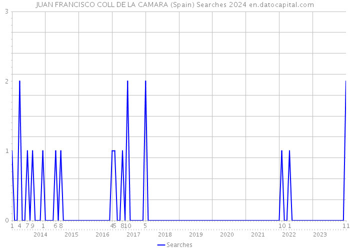 JUAN FRANCISCO COLL DE LA CAMARA (Spain) Searches 2024 