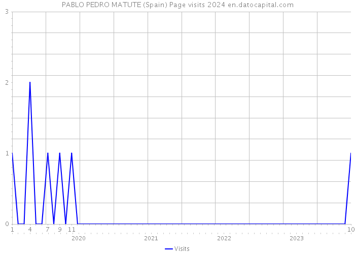 PABLO PEDRO MATUTE (Spain) Page visits 2024 