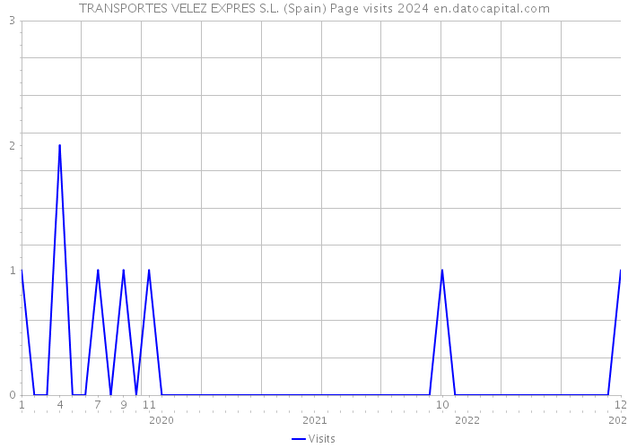 TRANSPORTES VELEZ EXPRES S.L. (Spain) Page visits 2024 