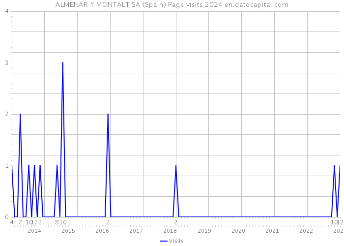 ALMENAR Y MONTALT SA (Spain) Page visits 2024 