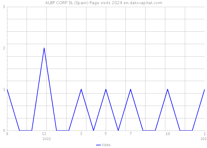 ALBP CORP SL (Spain) Page visits 2024 