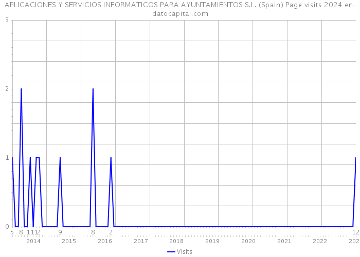 APLICACIONES Y SERVICIOS INFORMATICOS PARA AYUNTAMIENTOS S.L. (Spain) Page visits 2024 