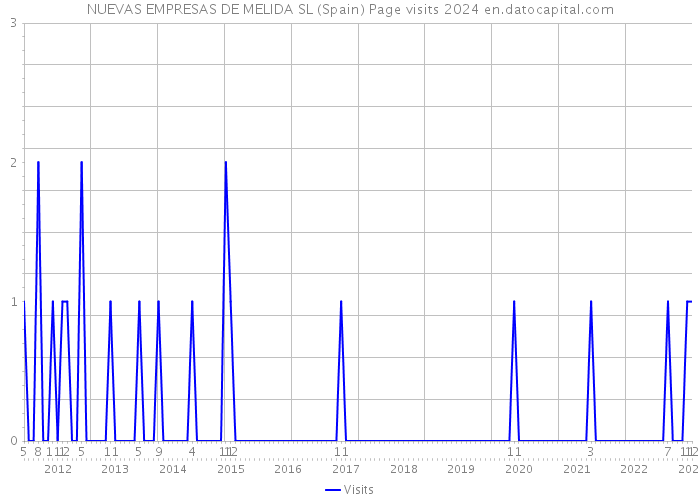 NUEVAS EMPRESAS DE MELIDA SL (Spain) Page visits 2024 